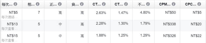 一次搞懂Facebook廣告收費準則，突破觀念盲點